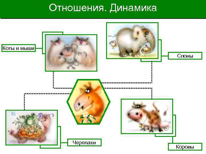 Отношения. Динамика Коты и мыши Слоны Черепахи Коровы 