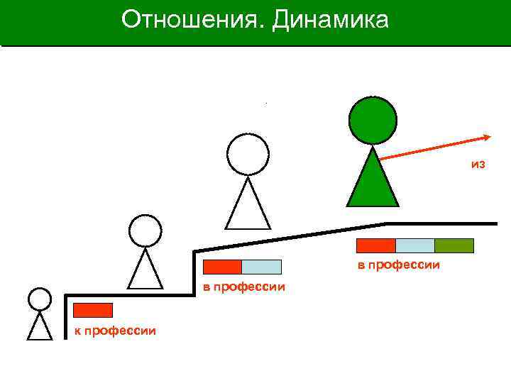 Отношения. Динамика из в профессии к профессии 