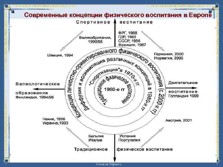 Современные концепции физического воспитания в Европе Fokina. Lida. 75@mail. ru 