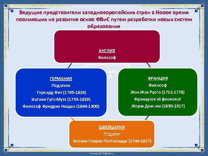 Ведущие представители западноевропейских стран в Новое время повлиявших на развитие основ ФВи. С путем