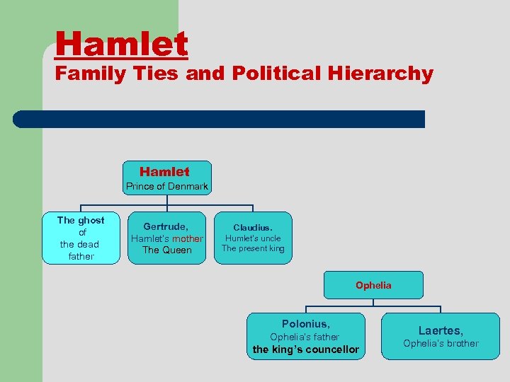 Hamlet Family Ties and Political Hierarchy Hamlet Prince of Denmark The ghost of the