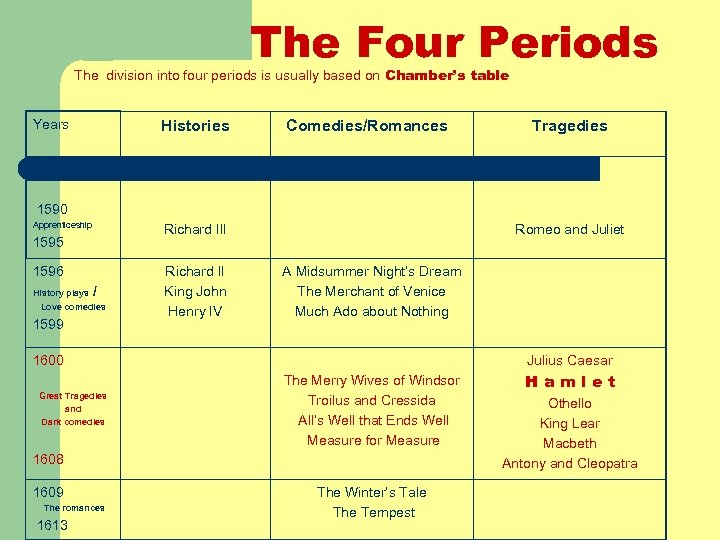 The Four Periods The division into four periods is usually based on Chamber’s table