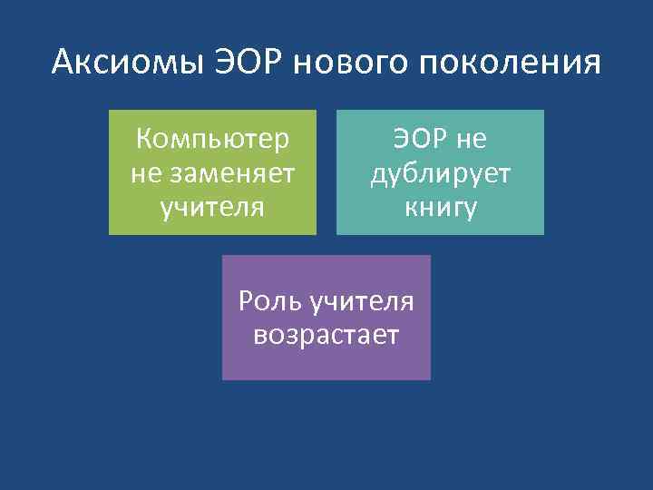 Аксиомы ЭОР нового поколения Компьютер не заменяет учителя ЭОР не дублирует книгу Роль учителя