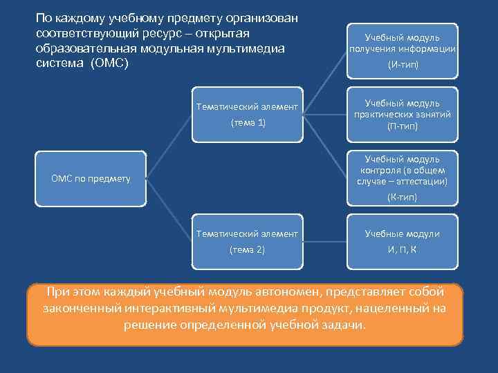 По каждому учебному предмету организован соответствующий ресурс – открытая образовательная модульная мультимедиа система (ОМС)