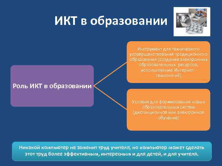 ИКТ в образовании Инструмент для технического усовершенствования традиционного образования (создание электронных образовательных ресурсов, использование