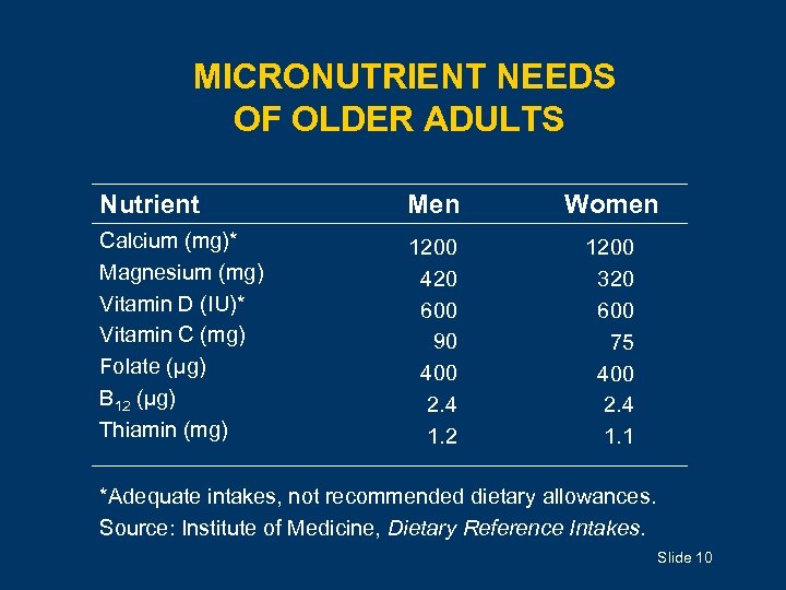 MICRONUTRIENT NEEDS OF OLDER ADULTS Nutrient Men Women Calcium (mg)* Magnesium (mg) Vitamin D