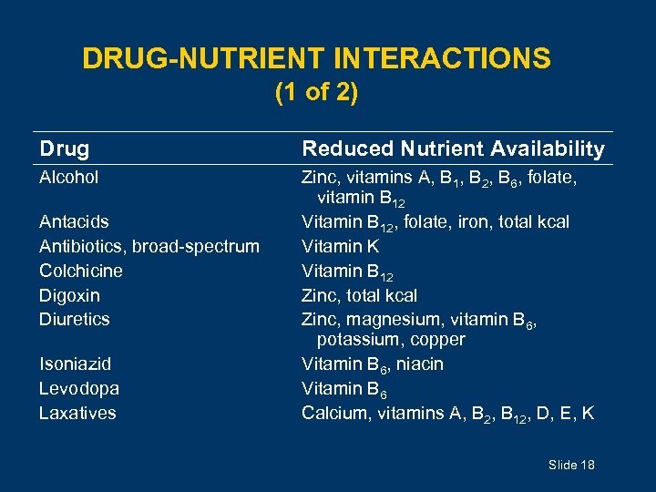 DRUG-NUTRIENT INTERACTIONS (1 of 2) Drug Reduced Nutrient Availability Alcohol Zinc, vitamins A, B