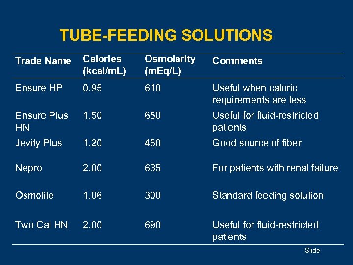 TUBE-FEEDING SOLUTIONS Trade Name Calories (kcal/m. L) Osmolarity (m. Eq/L) Comments Ensure HP 0.