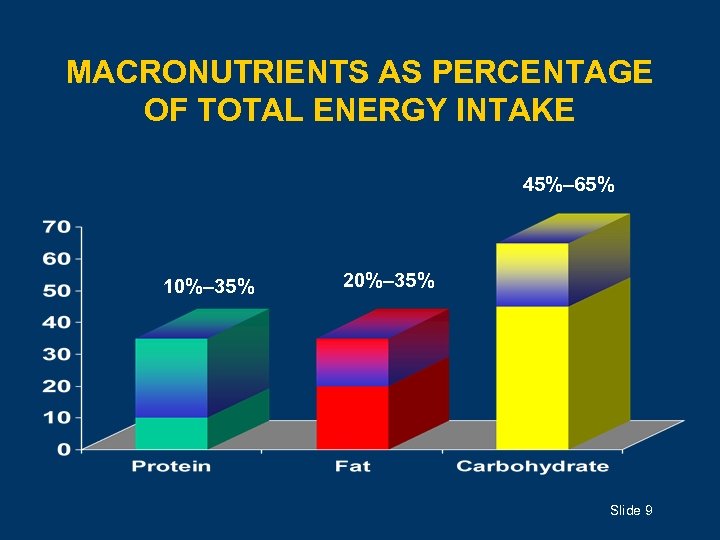 MACRONUTRIENTS AS PERCENTAGE OF TOTAL ENERGY INTAKE 45%– 65% 10%– 35% 20%– 35% Slide