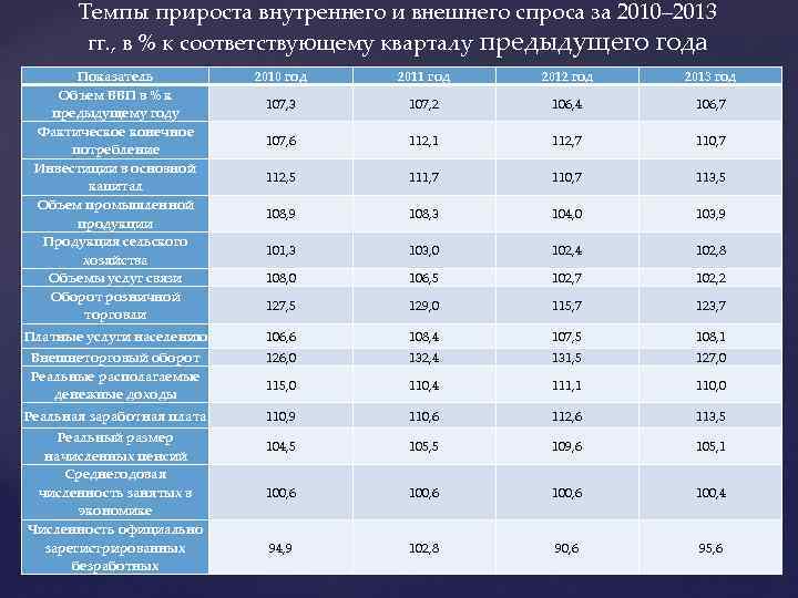 Темпы прироста внутреннего и внешнего спроса за 2010– 2013 гг. , в % к