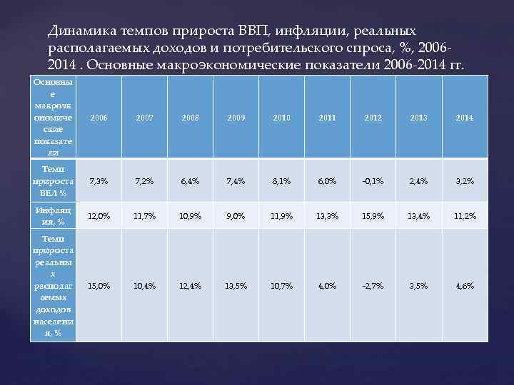 Динамика прироста. Темпы прироста макроэкономических показателей. График темпа прироста ВВП И инфляции. Уровень инфляции макроэкономический показатель.