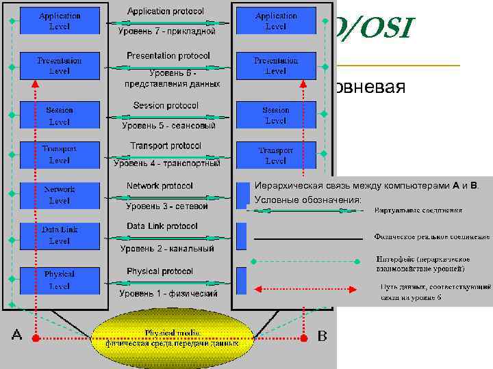 Маршрутизатор работает на уровне. Эталонной семиуровневой модели osi. Канальный уровень модели osi. Модель взаимодействия открытых систем osi. Эталонная модель ISO/osi.