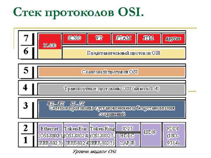 Стек протоколов. Протоколы стека osi. Стек протоколов модели osi. Структура стека osi. Структура стеков osi.