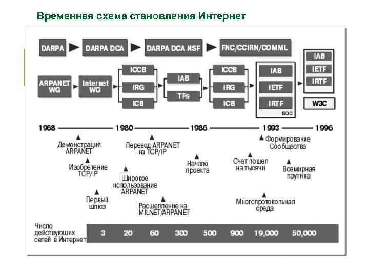 Временная схема становления Интернет 