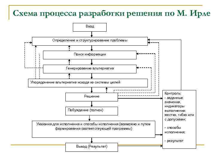 Задачи процесса разработки. Обобщенная схема процесса разработки управленческого решения. Обобщенная схема процесса ПРУР. Блок схема принятия управленческих решений. Алгоритм принятия управленческих решений схема.