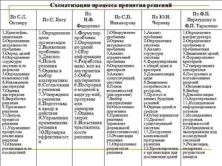Схематизации процесса принятия решений По С. Л. Оптнеру 1. Идентифик. симптомов 2. Определение актуальности