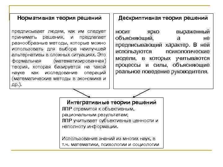 Нормативная теория решений Дескриптивная теория решений предписывает людям, как им следует принимать решения, и