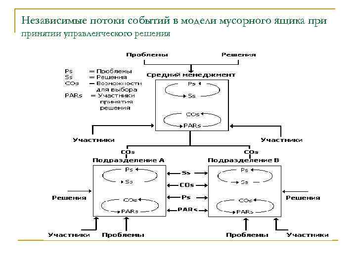Независимые потоки событий в модели мусорного ящика принятии управленческого решения 