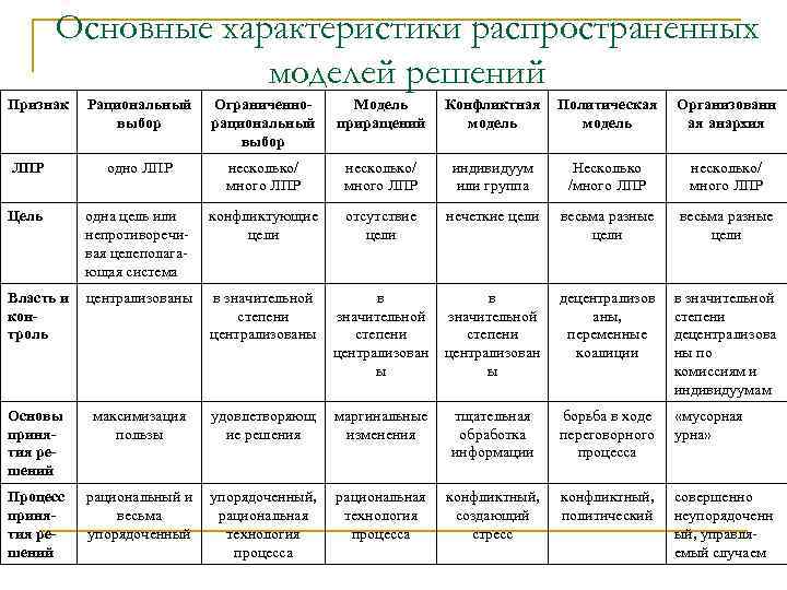 Основные характеристики распространенных моделей решений Признак Рациональный выбор Ограниченнорациональный выбор Модель приращений Конфликтная модель