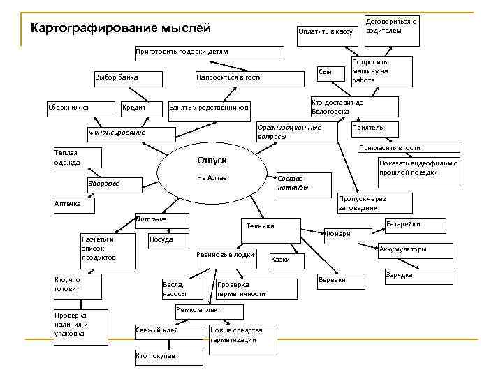 Картографирование мыслей Договориться с водителем Оплатить в кассу Приготовить подарки детям Выбор банка Сберкнижка