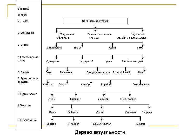 Уровень/ аспект: 1. Цель Организация отпуска 2. Основание 3. Время Поправить здоровье Позднее лето