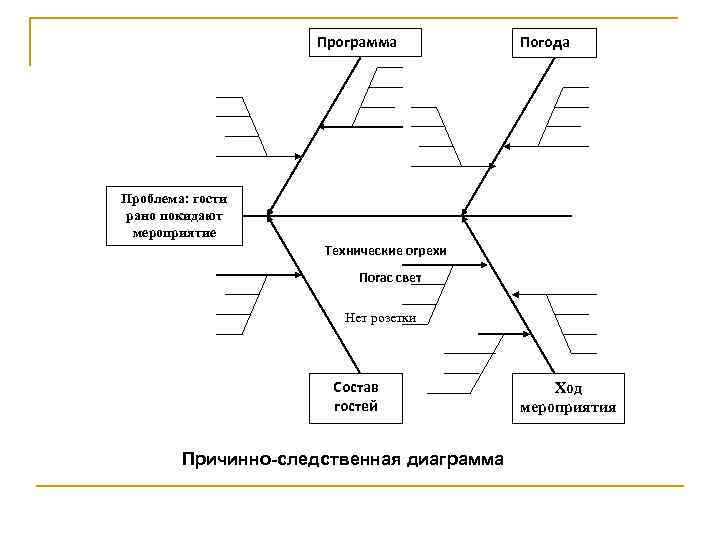 Программа Погода Проблема: гости рано покидают мероприятие Технические огрехи Погас свет Нет розетки Состав