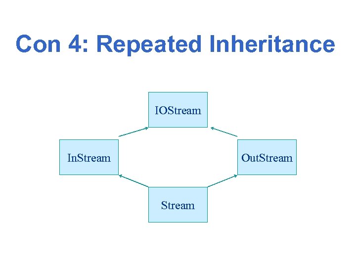 Con 4: Repeated Inheritance IOStream In. Stream Out. Stream 
