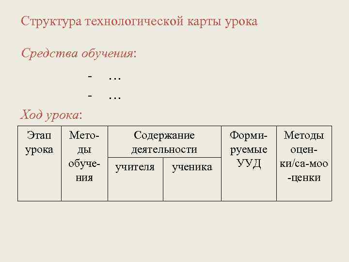 Структура технологической карты урока Средства обучения: - … … Ход урока: Этап урока Методы