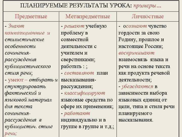 ПЛАНИРУЕМЫЕ РЕЗУЛЬТАТЫ УРОКА: примеры… Предметные Метапредметные Личностные - Знают композиционные и стилистические особенности сочинениярассуждения