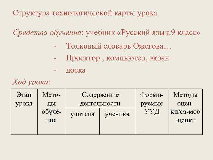 Структура технологической карты урока Средства обучения: учебник «Русский язык. 9 класс» - Толковый словарь