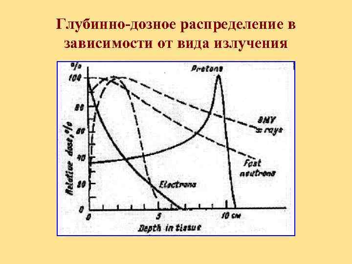 Глубинно-дозное распределение в зависимости от вида излучения 