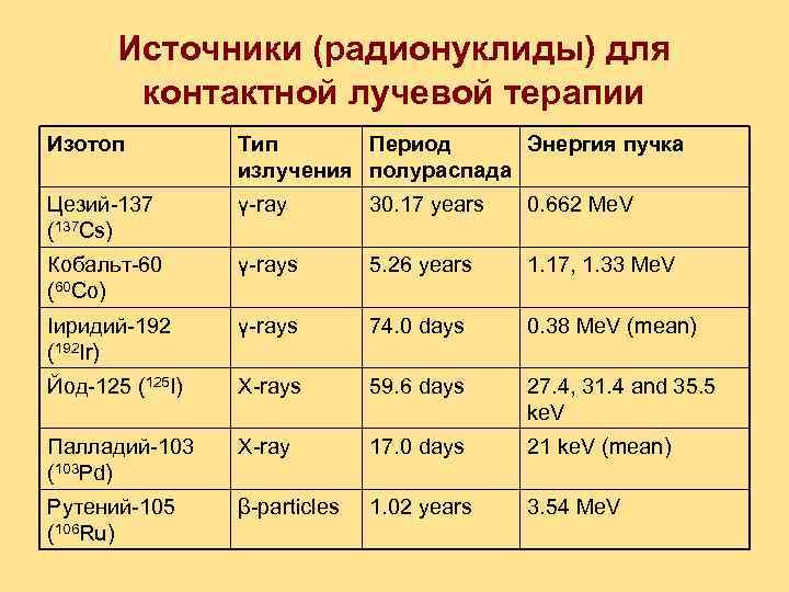 Источники (радионуклиды) для контактной лучевой терапии Изотоп Тип Период Энергия пучка излучения полураспада Цезий-137