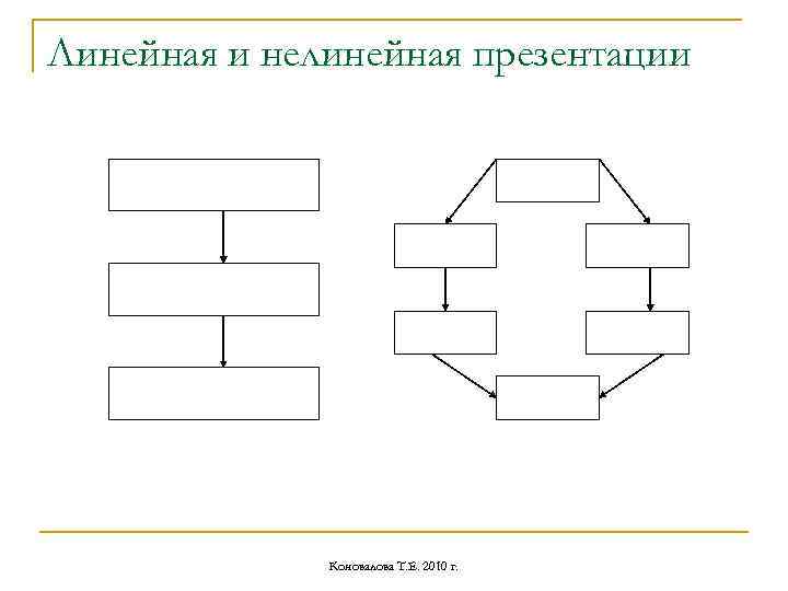 Линейная и нелинейная презентации Коновалова Т. Е. 2010 г. 