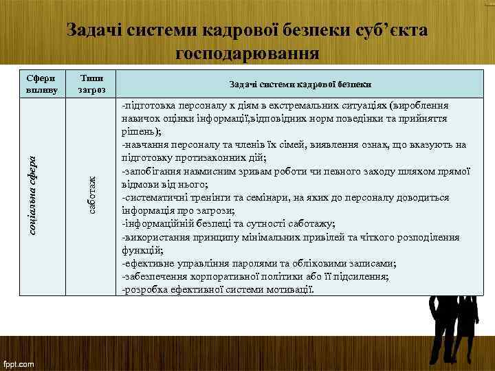 Задачі системи кадрової безпеки суб’єкта господарювання Типи загроз саботаж соціальна сфера Сфери впливу Задачі