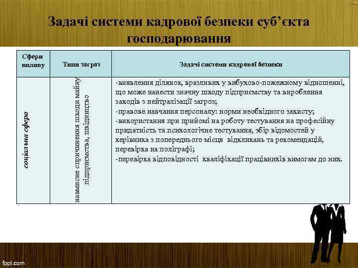 соціальна сфера Сфери впливу Типи загроз Задачі системи кадрової безпеки навмисне спричинення шкоди майну