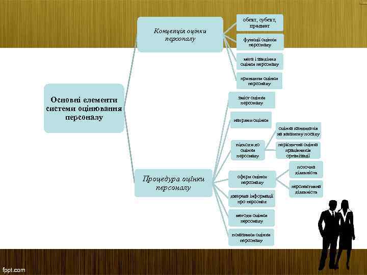 Концепція оцінки персоналу обєкт, субєкт, предмет функції оцінки персоналу мета і завдіння оцінки персоналу