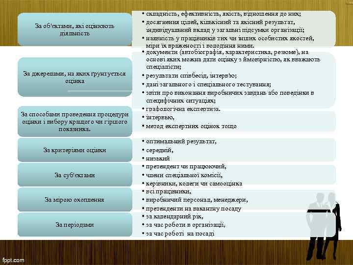 За об'єктами, які оцінюють діяльність За джерелами, на яких ґрунтується оцінка За способами проведення