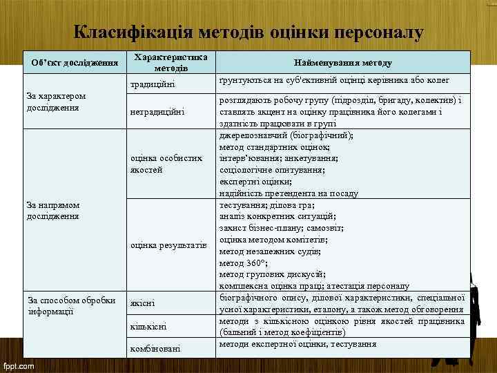Класифікація методів оцінки персоналу Об’єкт дослідження Характеристика методів традиційні За характером дослідження нетрадиційні оцінка