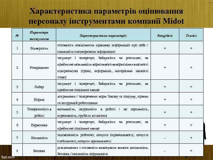 Характеристика параметрів оцінювання персоналу інструментами компанії Midot № 1 Параметри Характеристика параметрів тестування Відвертість