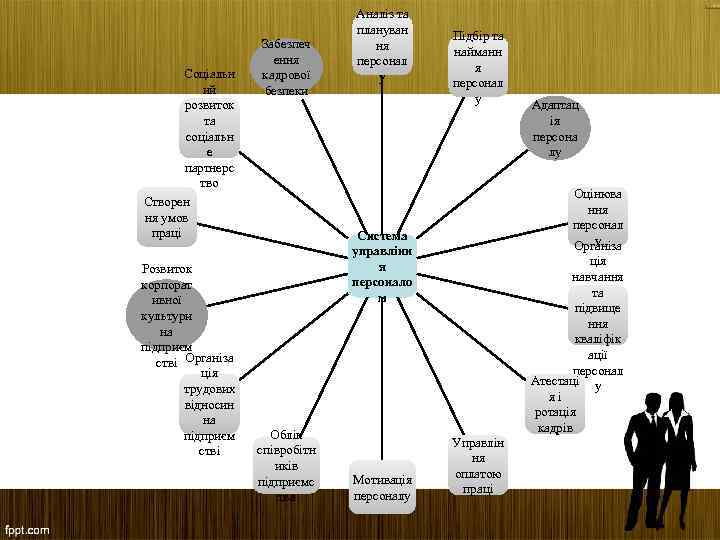 Соціальн ий розвиток та соціальн е партнерс тво Створен ня умов праці Розвиток корпорат