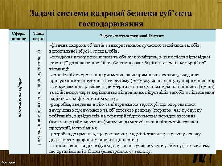 економічна сфера Сфери впливу Типи загроз Задачі системи кадрової безпеки розкрадання майна (привласнення, розтрати)