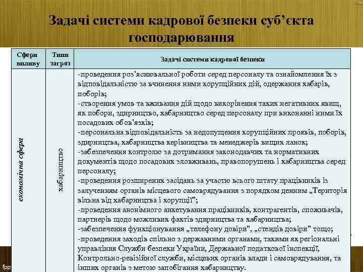економічна сфера Сфери впливу Типи загроз Задачі системи кадрової безпеки хабарництво Задачі системи кадрової