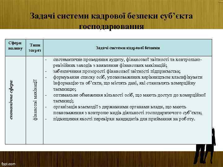 Задачі системи кадрової безпеки суб’єкта господарювання Сфери впливу Типи загроз Задачі системи кадрової безпеки
