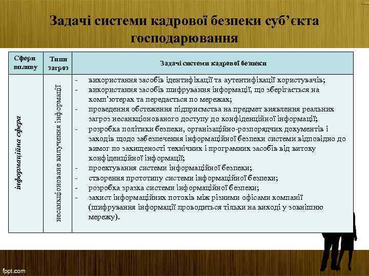 Задачі системи кадрової безпеки суб’єкта господарювання Типи загроз несанкціоноване вилучення інформації інформаційна сфера Сфери