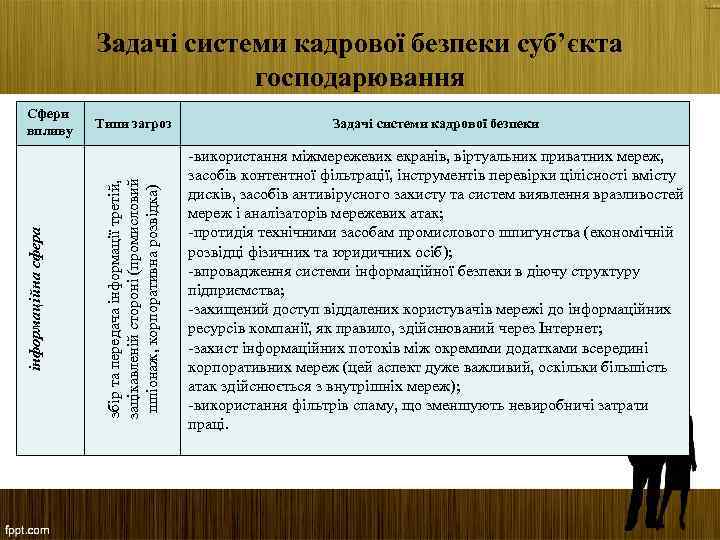 Задачі системи кадрової безпеки суб’єкта господарювання Типи загроз збір та передача інформації третій, зацікавленій
