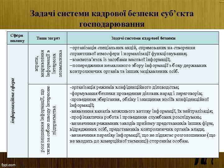 Задачі системи кадрової безпеки суб’єкта господарювання Типи загроз розголошення інформації, що тягне за собою