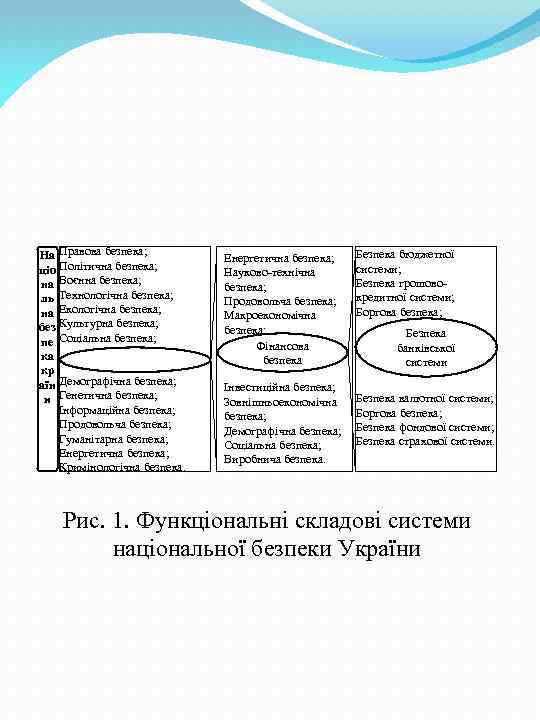 На Правова безпека; ціо Політична безпека; на Воєнна безпека; ль Технологічна безпека; на Екологічна