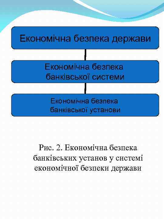 Економічна безпека держави Економічна безпека банківської системи Економічна безпека банківської установи Рис. 2. Економічна