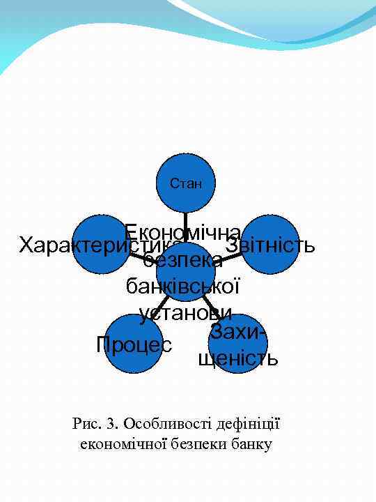 Стан Економічна Характеристика Звітність безпека банківської установи Захи. Процес щеність Рис. 3. Особливості дефініції