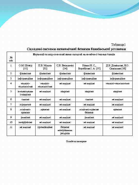 Таблиця 1 Складові системи економічної безпеки банківської установи Науковці та запропоновані ними складові економічної